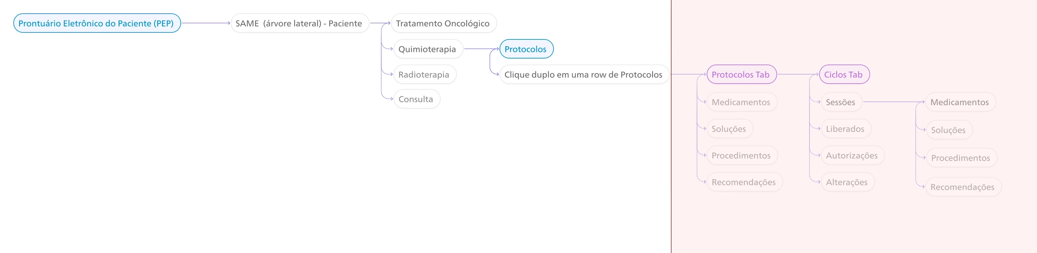 Navigation map from the patient record to oncology protocols, with the protocol and cycle tab layers highlighted