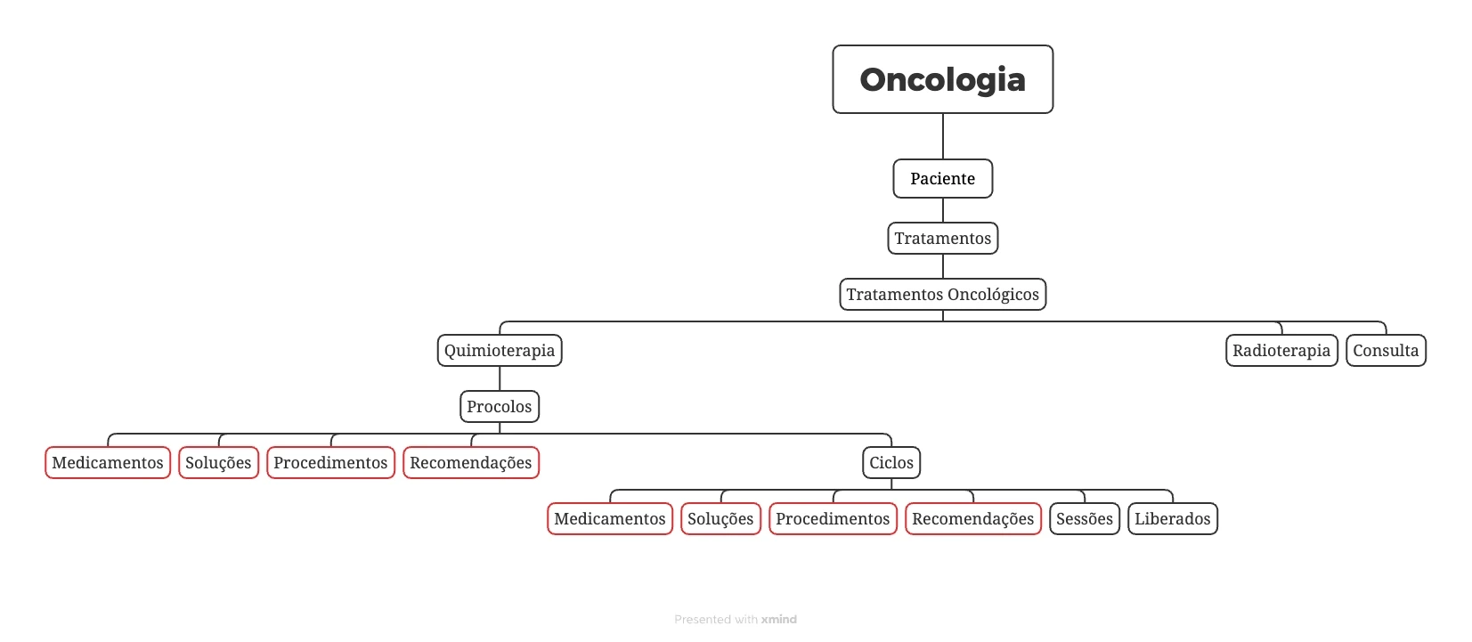 Mind map of the oncology module: patient, treatments, chemotherapy, protocols and cycles with their sub-areas