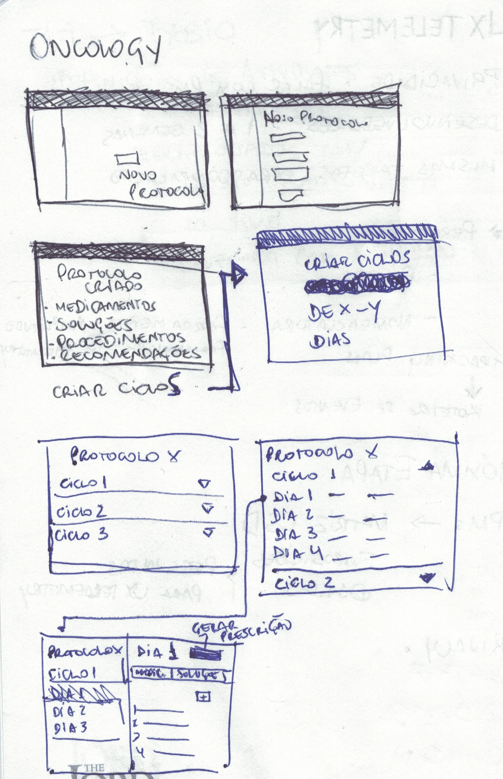 Hand-drawn sketches: new protocol, cycles created from day X to Y, and the protocol, cycle and day structure